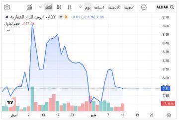 الدار العقارية تهيمن على تداولات بورصة أبوظبي بختام تعاملات الأربعاء الدار العقارية تهيمن على تداولات بورصة أبوظبي بختام تعاملات الأربعاء