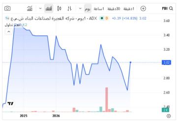 سهم الفجيرة لصناعات البناء يقفز بالحد الأقصى ويتصدر ارتفاعات بورصة أبوظبي