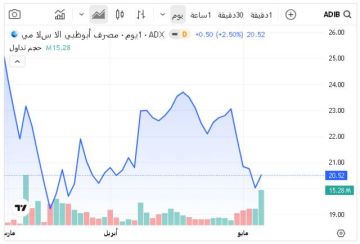 أسهم تستحوذ على 47 من قيمة تداولات بورصة أبوظبي اليوم