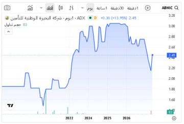 سهم البحيرة للتأمين يتصدر ارتفاعات بورصة أبوظبي بمنتصف التعاملات سهم البحيرة للتأمين يتصدر ارتفاعات بورصة أبوظبي بمنتصف التعاملات