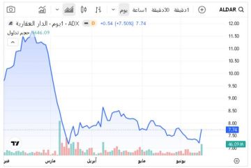 الدار العقارية تهيمن على تداولات بورصة أبوظبي بختام تعاملات الجمعة الدار العقارية تهيمن على تداولات بورصة أبوظبي بختام تعاملات الجمعة