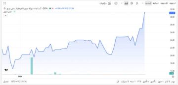 سهم دبي للمرطبات يقفز نحو الحد الأعلى بمنتصف الجلسة