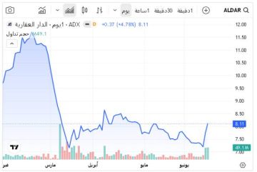 أسهم العقار تهيمن على تداولات بورصة أبوظبي بختام تعاملات الثلاثاء أسهم العقار تهيمن على تداولات بورصة أبوظبي بختام تعاملات الثلاثاء