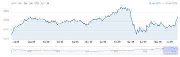 27.5 مليار درهم مكاسب سوقية لأسهم دبي بختام تعاملات الخميس 27.5 مليار درهم مكاسب سوقية لأسهم دبي بختام تعاملات الخميس
