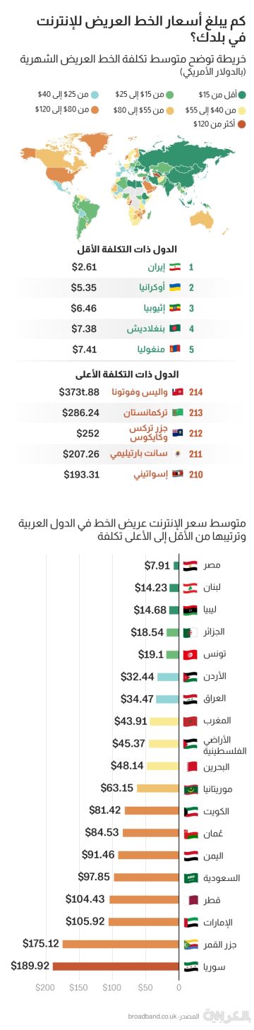 نظرة على أسعار إنترنت الخط العريض في الدول العربية