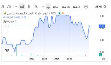 صفقة بـ5 دراهم تقفز بسهم البحيرة الوطنية نحو الحد الأعلى في أبوظبي بالمنتصف