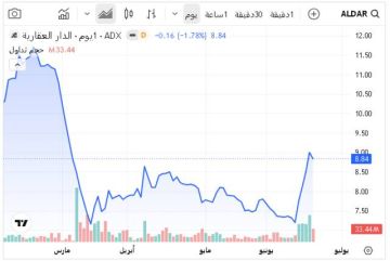 5 أسهم تستحوذ على 48 من قيمة تداولات بورصة أبوظبي خلال أسبوع.. الدار بالصدارة 5 أسهم تستحوذ على 48 من قيمة تداولات بورصة أبوظبي خلال أسبوع.. الدار بالصدارة