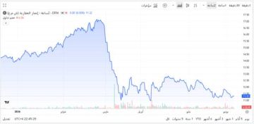 سهم إعمار العقارية يستحوذ على 29 من قيمة تداولات بورصة دبي سهم إعمار العقارية يستحوذ على 29 من قيمة تداولات بورصة دبي