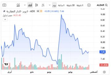  الدار العقارية تهيمن على تداولات بورصة أبوظبي.. الاثنين