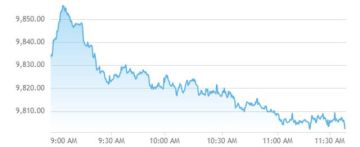 استمرارا تراجع مؤشرات أسواق المال الإماراتية في منتصف تعاملات الخميس استمرارا تراجع مؤشرات أسواق المال الإماراتية في منتصف تعاملات الخميس