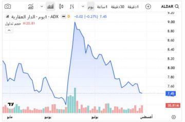 الدار العقارية تهيمن على تداولات بورصة أبوظبي اليوم الدار العقارية تهيمن على تداولات بورصة أبوظبي اليوم
