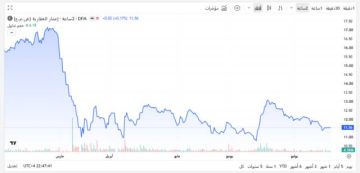 سهم إعمار العقارية يستحوذ على 40.16 من قيمة تداولات بورصة دبي.. الأربعاء سهم إعمار العقارية يستحوذ على 40.16 من قيمة تداولات بورصة دبي.. الأربعاء