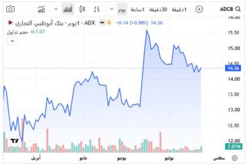 5 أسهم تستحوذ على 38.3 من سيولة بورصة أبوظبي اليوم 5 أسهم تستحوذ على 38.3 من سيولة بورصة أبوظبي اليوم