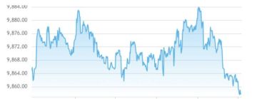 تباين أداء بورصات الإمارات بمنتصف التعاملات.. ومؤشر دبي يرتفع 0.32 تباين أداء بورصات الإمارات بمنتصف التعاملات.. ومؤشر دبي يرتفع 0.32