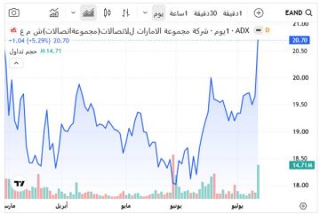5 أسهم تستحوذ على 56.13 من قيمة تداولات بورصة أبوظبي اليوم.. إي آند بالصدارة 5 أسهم تستحوذ على 56.13 من قيمة تداولات بورصة أبوظبي اليوم.. إي آند بالصدارة