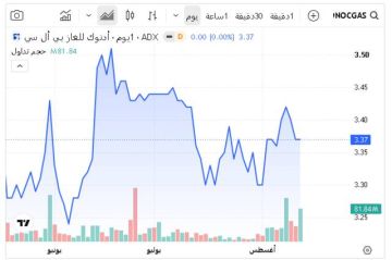 5 أسهم تستحوذ على 53.18 من قيمة تداولات بورصة أبوظبي اليوم 5 أسهم تستحوذ على 53.18 من قيمة تداولات بورصة أبوظبي اليوم