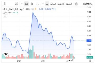 5 أسهم تستحوذ على 41.3 من قيمة تداولات بورصة أبوظبي خلال أسبوع 5 أسهم تستحوذ على 41.3 من قيمة تداولات بورصة أبوظبي خلال أسبوع