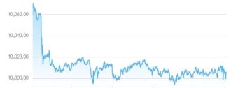 18 مليار درهم خسائر سوقية لأسهم أبوظبي بختام تعاملات الأربعاء 18 مليار درهم خسائر سوقية لأسهم أبوظبي بختام تعاملات الأربعاء