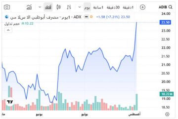 5 أسهم تستحوذ على نصف سيولة بورصة أبوظبي اليوم 5 أسهم تستحوذ على نصف سيولة بورصة أبوظبي اليوم