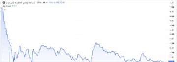 سهم إعمار العقارية يستحوذ على 33.7 من قيمة تداولات بورصة دبي اليوم سهم إعمار العقارية يستحوذ على 33.7 من قيمة تداولات بورصة دبي اليوم