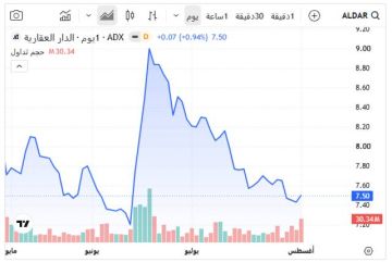  الدار العقارية تتصدر تداولات بورصة أبوظبي.. الإثنين