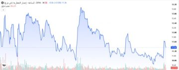 سهم إعمار العقارية يستحوذ على 46.2 من قيمة تداولات بورصة دبي اليوم سهم إعمار العقارية يستحوذ على 46.2 من قيمة تداولات بورصة دبي اليوم