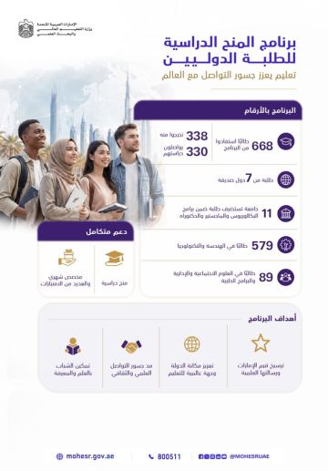 668 طالبا جامعيا من 7 دول يستفيدون من برنامج المنح الدولي في الإمارات 668 طالبا جامعيا من 7 دول يستفيدون من برنامج المنح الدولي في الإمارات