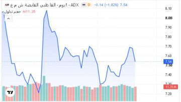 5 أسهم تستحوذ على 41.6 من قيمة تداولات بورصة أبوظبي اليوم 5 أسهم تستحوذ على 41.6 من قيمة تداولات بورصة أبوظبي اليوم