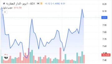 5 أسهم تستحوذ على 34.81 من قيمة تداولات بورصة أبوظبي خلال الأسبوع 5 أسهم تستحوذ على 34.81 من قيمة تداولات بورصة أبوظبي خلال الأسبوع