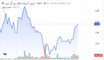 5 أسهم تستحوذ على 42 من سيولة بورصة أبوظبي اليوم.. أدنوك للغاز بالصدارة 5 أسهم تستحوذ على 42 من سيولة بورصة أبوظبي اليوم.. أدنوك للغاز بالصدارة