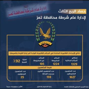 شرطة تعز: ضبط 92 من الجرائم الجنائية المسجلة خلال الفصل الثالث من العام الجاري شرطة تعز: ضبط 92 من الجرائم الجنائية المسجلة خلال الفصل الثالث من العام الجاري