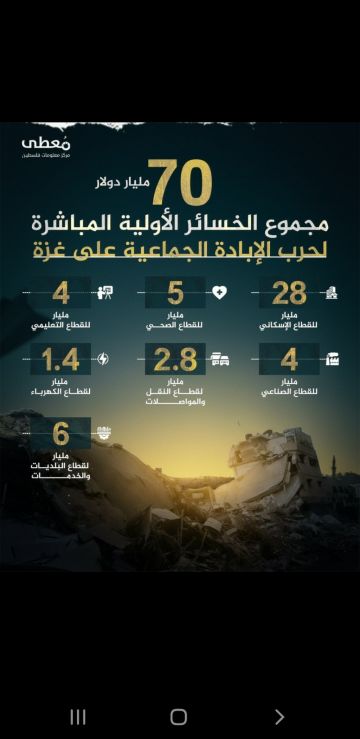  معطى : 70 مليار دولار خسائر أولية مباشرة لجريمة الإبادة في غزة