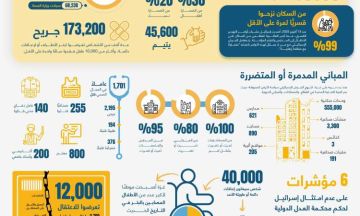 تقرير حقوقي: 75 ألف شهيد و173 ألف جريح في غزة خلال عامين من العدوان
