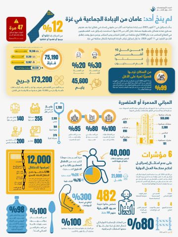 المرصد الأورومتوسطي يوثق إحصاءات صادمة بعد عامين من جريمة الإبادة الجماعية في غزة المرصد الأورومتوسطي يوثق إحصاءات صادمة بعد عامين من جريمة الإبادة الجماعية في غزة