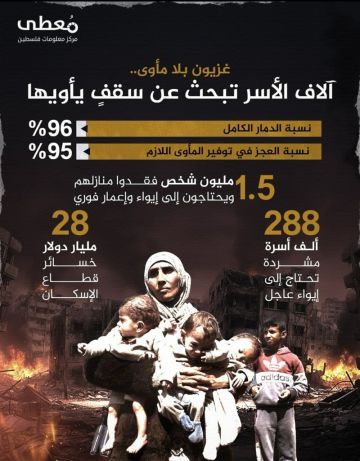 تقرير: 1.5 مليون شخص بغزة فقدوا منازلهم جراء الدمار الذي خلفه العدوان الإسرائيلي تقرير: 1.5 مليون شخص بغزة فقدوا منازلهم جراء الدمار الذي خلفه العدوان الإسرائيلي