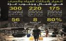 معطى : انهيار شبكات المياه والصرف الصحي في شمالي وجنوبي غزة - ye