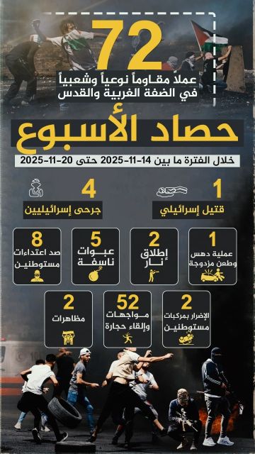 معطى : 72 عملا مقاوما شعبيا في الضفة والقدس المحتلة خلال الأسبوع الماضي