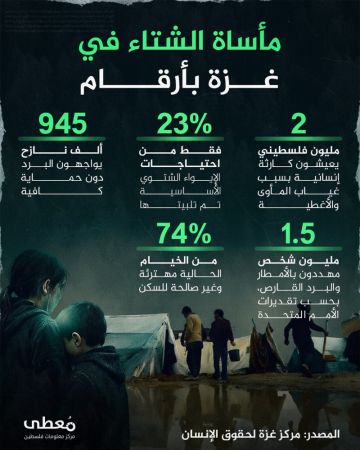 مركز لحقوق الانسان: 945 ألف نازح يواجهون البرد دون حماية كافية في غزة مركز لحقوق الانسان: 945 ألف نازح يواجهون البرد دون حماية كافية في غزة