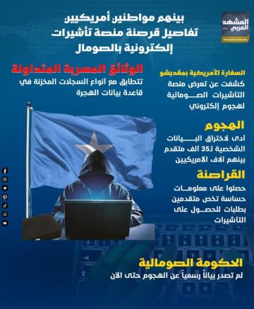 بينهم مواطنين أمريكيين.. تفاصيل قرصنة منصة تأشيرات إلكترونية بالصومال (إنفوجراف)