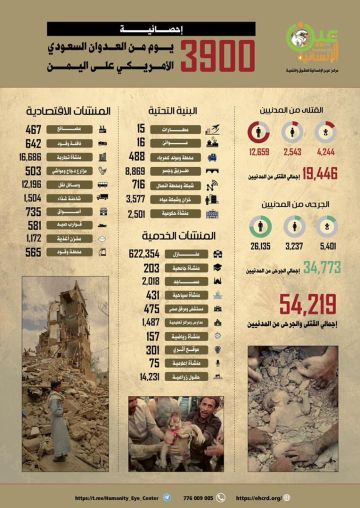 مركز عين الإنسانية يكشف عن إحصائية جرائم العدوان السعودي الصهيوني الأمريكي على اليمن خلال 3900 يوم مركز عين الإنسانية يكشف عن إحصائية جرائم العدوان السعودي الصهيوني الأمريكي على اليمن خلال 3900 يوم