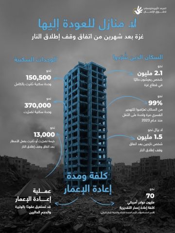 الأورومتوسطي :بعد شهرين من وقف إطلاق النار مازال معظم سكان غزة نازحين الأورومتوسطي :بعد شهرين من وقف إطلاق النار مازال معظم سكان غزة نازحين