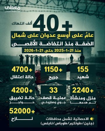  معلومات فلسطين : أكثر من 40 ألف انتهاك في شمال الضفة خلال عام واحد