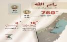 العدو الإسرائيلي اعتقل أكثر من 760 شخصا من رام الله خلال 2025 بينهم 42 طفلا و10 نساء - ye
