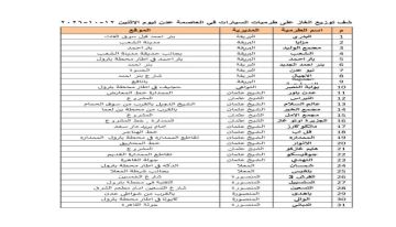 كشف توزيع الغاز على طرمبات السيارات في العاصمة عدن ليوم الاثنين 12-10-2026 كشف توزيع الغاز على طرمبات السيارات في العاصمة عدن ليوم الاثنين 12-10-2026