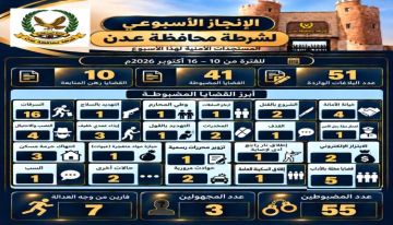 شرطة عدن تضبط 55 متهما وتتعامل مع 51 بلاغا أمنيا خلال أسبوع شرطة عدن تضبط 55 متهما وتتعامل مع 51 بلاغا أمنيا خلال أسبوع