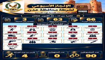 شرطة عدن تضبط 63 متهما في أسبوع وتكشف حصيلة الجرائم والبلاغات الأمنية شرطة عدن تضبط 63 متهما في أسبوع وتكشف حصيلة الجرائم والبلاغات الأمنية