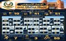 شرطة عدن تضبط 55 متهما وتتعامل مع 51 بلاغا أمنيا خلال أسبوع