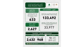 لبنان: ارتفاع عدد النازحين بسبب العدوان الإسرائيلي إلى أكثر من مليون و224 ألفا