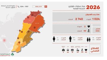 ارتفاع عدد ضحايا العدوان الإسرائيلي على لبنان إلى 1024 شهيدا و2740 جريحا ارتفاع عدد ضحايا العدوان الإسرائيلي على لبنان إلى 1024 شهيدا و2740 جريحا