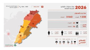 الصحة اللبنانية: 1238 شهيدا منذ بدء العدوان الصهيوني الصحة اللبنانية: 1238 شهيدا منذ بدء العدوان الصهيوني